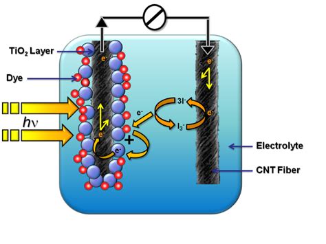 Interconnecting Carbon Nanotubes for a Sustainable Economy | IntechOpen