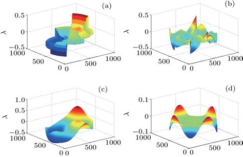 Wavefront Reconstruction Algorithm For Wavefront Sensing Based On