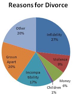 Reasons For Divorce