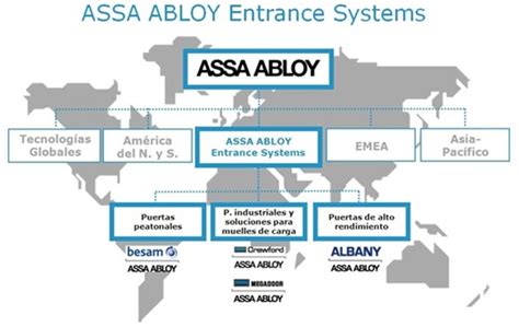 Assa Abloy Entrance Systems Puertas Industriales Automáticas Muelles