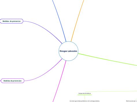 Riesgos Laborales Mind Map