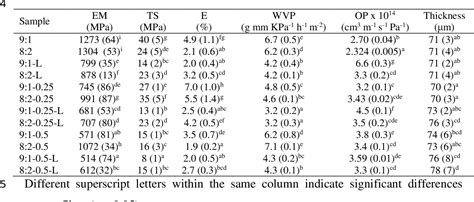 Table From Antifungal And Functional Properties Of Starch Gellan