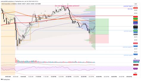 NASDAQ INTC Chart Image By Willocks0905 TradingView