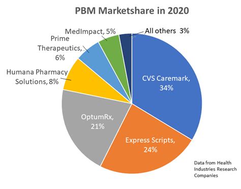 Federal Trade Commission To Investigate Pbm Practices Brandr