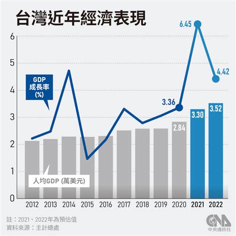 主計總處上修2022年經濟成長率為442 Cpi低於2 產經 中央社 Cna