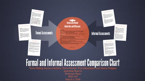 Formal And Informal Assessment Comparison Chart By Taylor Boling On Prezi