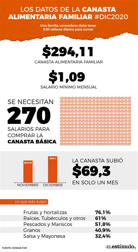 Cendas Fvm Esto Es Lo Que Se Necesita Para Comer En Venezuela El