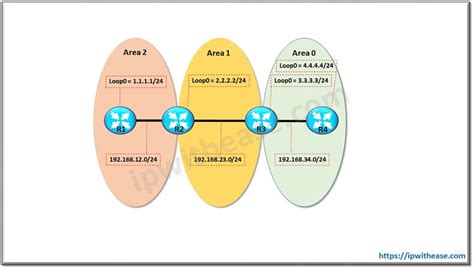 How To Configure OSPF Virtual Link IP With Ease