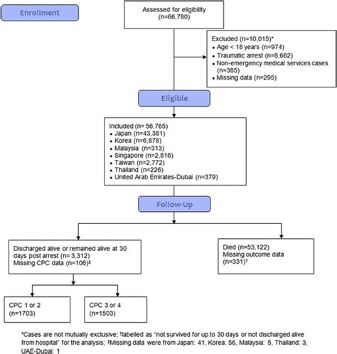 Modifiable Factors Associated With Survival After Out Of Hospital