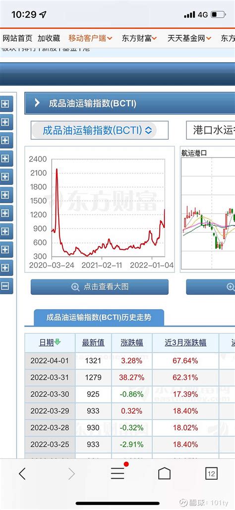 招商南油sh601975 招商轮船 中远海能，这两天成品油运输指数好猛 雪球