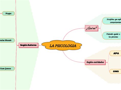 La Psicologia Mind Map