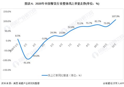 预见2021：《2021年中国餐饮o2o行业全景图谱》附市场规模、细分市场、竞争格局和发展趋势等行业研究报告 前瞻网