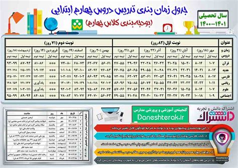 بودجه‌بندی دروس پایه‌ی چهارم ابتدایی سال تحصیلی 1401 1400 دانشتراک