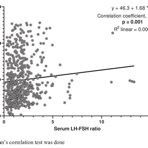 Correlation of serum total testosterone with LH-FSH ratio. LH ...