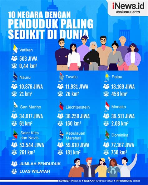 Infografis Daftar 10 Negara Dengan Jumlah Penduduk Paling Sedikit Di