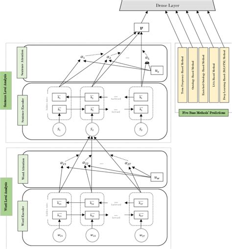 The Architecture Of A Hierarchical Attention Network HAN Combined