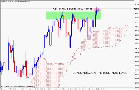 Stock Market Chart Analysis: Dow Jones Hour chart