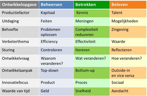 Waardecreatie Met Duurzame Inzetbaarheid Leiderschap