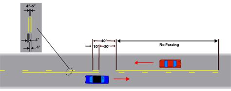 Longitudinal Markings Center Line Makings