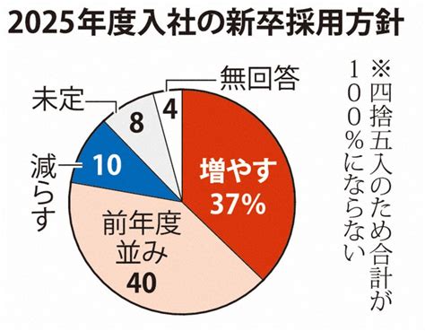 新卒採用：25年卒採用「増やす」37％ 続く人手不足 主要118社 毎日新聞