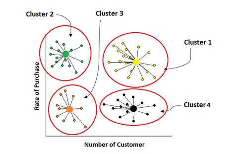 Fully Explained K Means Clustering With Python Towards Ai