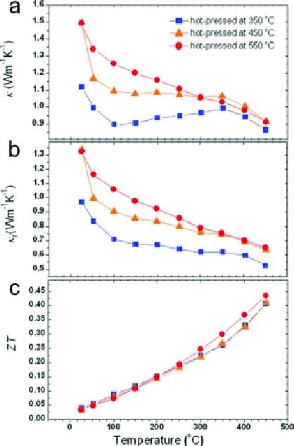 Temperature Dependence Of A Thermal Conductivity κ B Lattice Download Scientific Diagram