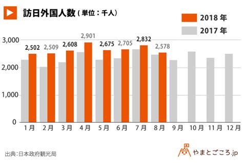 【訪日外国人数】2018年8月は257万8000人、最速で2000万人超えも相次ぐ災害で伸び率1桁に やまとごころjp