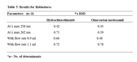 Method Development And Validation For Simultaneous Estimation Of Olmesartan Medoxomil And