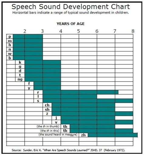 Speech Sounds By Age Chart