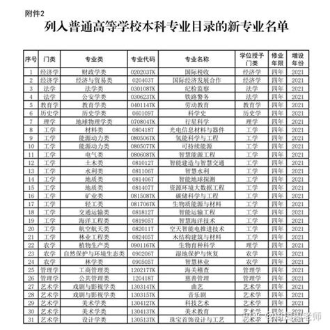 又新增31个，2022年最新版771个本科专业目录来啦！ 知乎