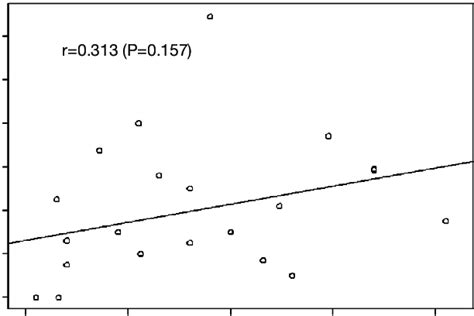 Plot Tumor Mutational Burden Tmb Versus Pack Year Smoking Rate