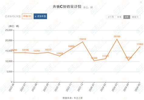 奔驰也妥协了？c级跌到20万，想买车可现在可以出手了