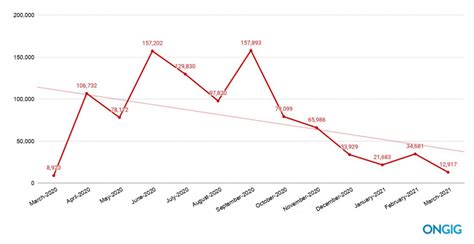 Layoffs drop by 63% in March, the biggest decrease in 12 months [April ...