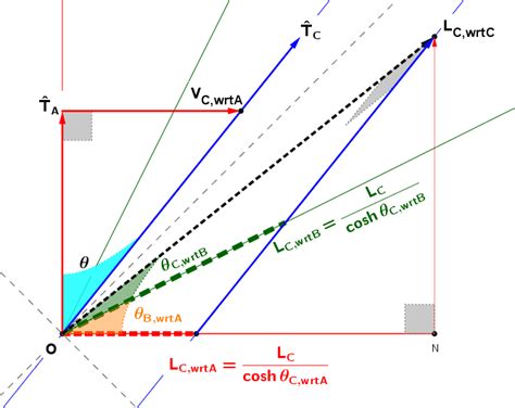 Trying to understand space-time diagrams