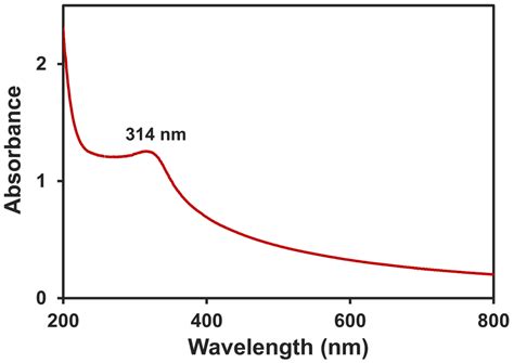 Uv Vis Spectroscopy Of The Synthesized Zno Nps Download Scientific Diagram