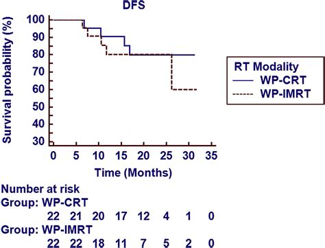 Early Clinical Outcomes And Toxicity Of Intensity Modulated Versus Conventional Pelvic Radiation