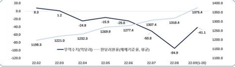 한경연 올해 무역적자 역대 최대 480억달러 달할 것