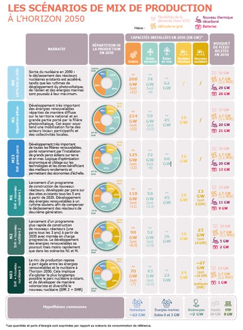 Rapport Rte Futurs Nerg Tiques Les Principaux R Sultats