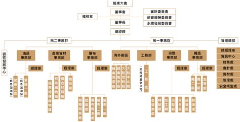 公司組織 福懋興業股份有限公司