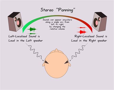 Understanding Surround and Binaural Sound