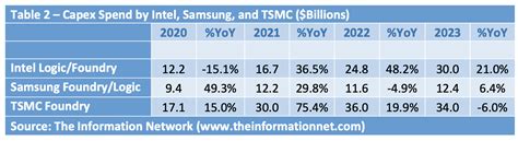 Tsmc My Top Pick As It Dominates Samsung And Intel Foundries Seeking