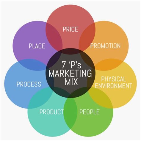 What Is Market Research And The Marketing Mix 7ps And 7cs Hubpages