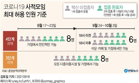 그래픽 코로나19 사적모임 최대 허용 인원 기준 연합뉴스