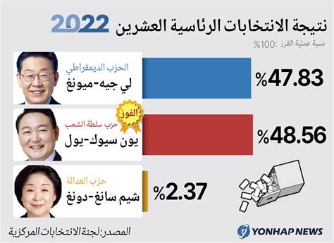 نتيجة الانتخابات الرئاسية العشرين 2022 وكالة يونهاب للانباء