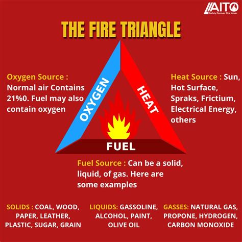 Download Free 100 + fire triangle image