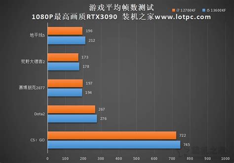 I5 13600kf和i7 12700kf哪个好？性能差多少？实测告诉你！ 哔哩哔哩