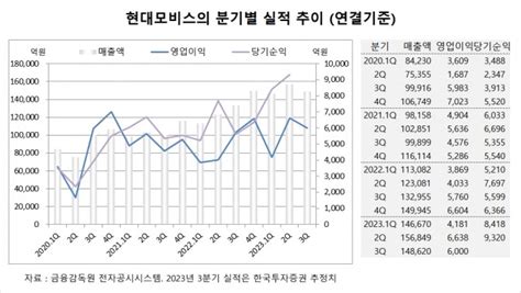 현대모비스 성장세 잠시 주춤에 3분기 영업이익 기대치 하회할 전망 글로벌이코노믹