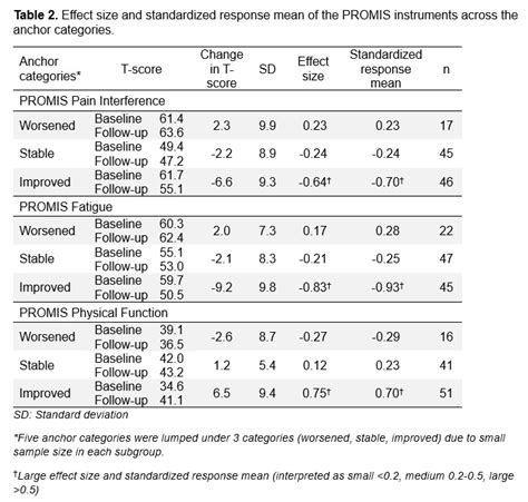 Responsiveness And Minimal Important Difference Of Promis Pain