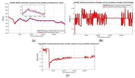 Batteries Free Full Text Soc Estimation Of A Rechargeable Li Ion Battery Used In Fuel Cell