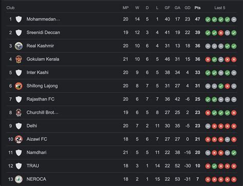 I League Points Table Updated Standings After Gokulam Kerala